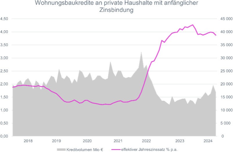 Wohnungsbaukredite 01.2025